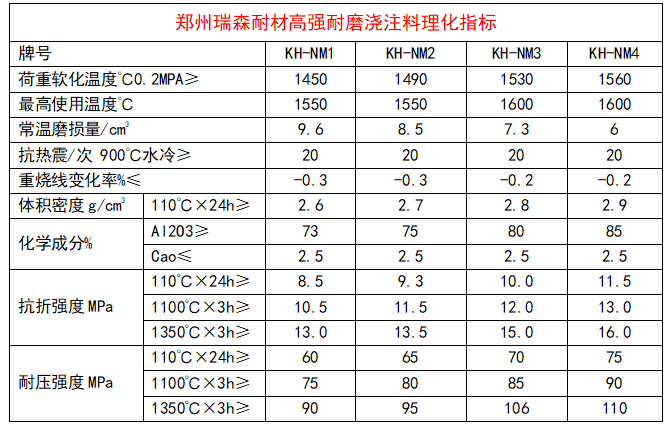 高強耐磨澆注料理化指標.png